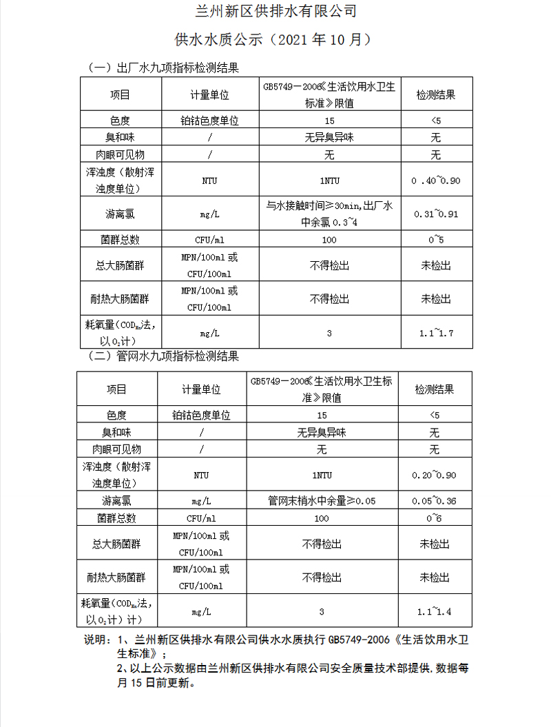 供水水质公示（2021年10月）.jpg